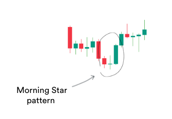 Morning star candlestick pattern