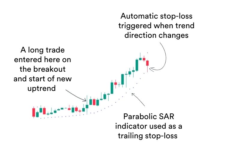 A trading chart showing the Parabolic SAR indicator being used as a trailing stop-loss