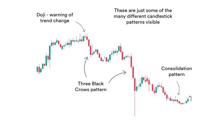A trading chart showing a row of candlesticks with many different shapes and patterns