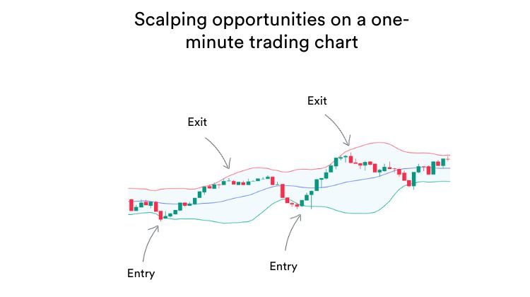 A one-minute trading chart showing candlesticks and scalping opportunities with entry and exit points marked