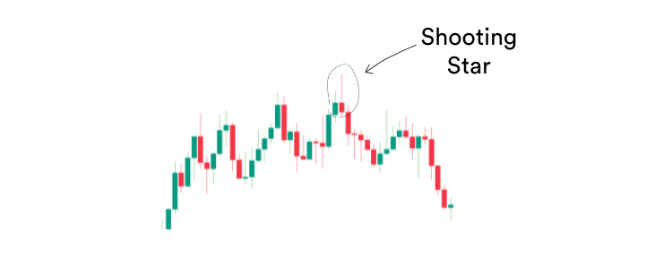 Shooting star candlestick pattern