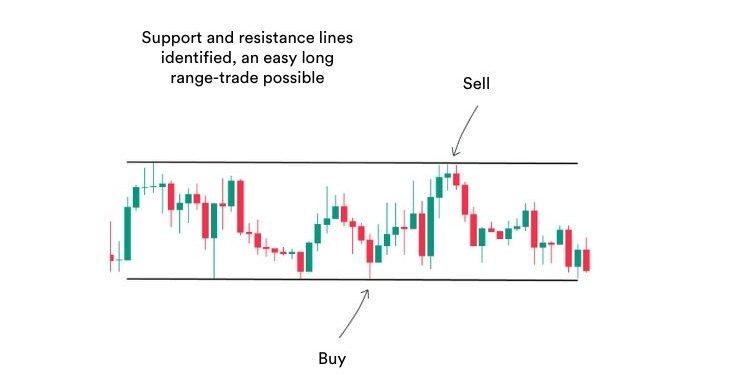 A trading chart showing support and resistance lines and an easy range trade entry and exit