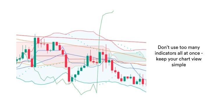 A trading chart showing a very over-crowded chart with too many indicators