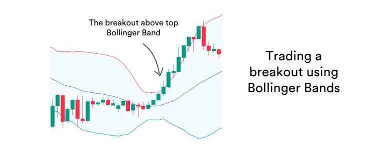 A trading chart showing candlesticks in a breakout pattern with Bollinger Bands