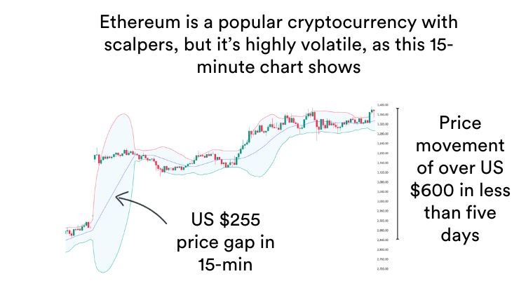 Trading chart showing Ethereum with high volatility price movement suitable for scalping