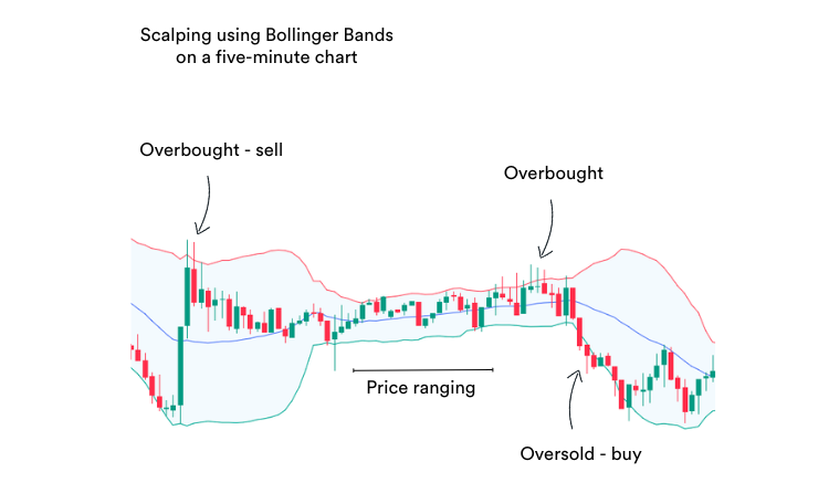 A trading chart with Bollinger Bands showing scalping opportunities