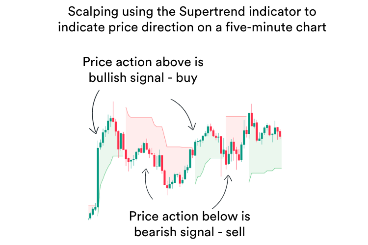 A trading chart showing the Supertrend indicator and opportunities for scalping