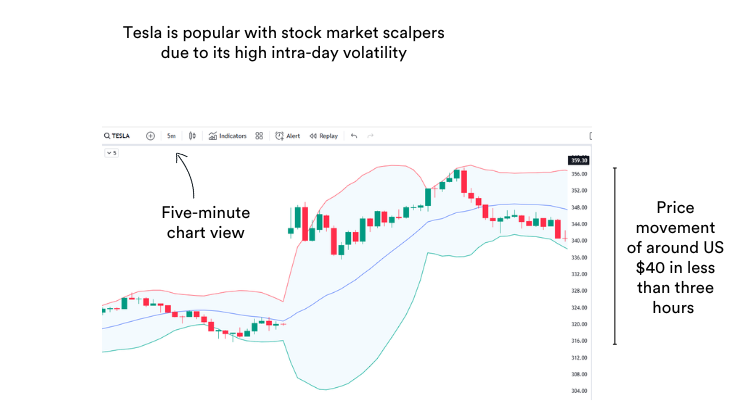 A trading chart of Tesla stock with Bollinger Bands showing opportunities for scalping trading