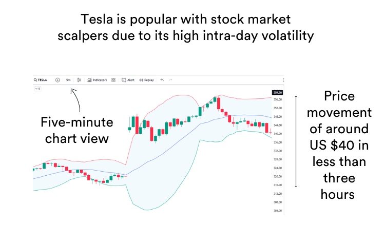 A trading chart of Tesla stock with Bollinger Bands showing opportunities for scalping trading