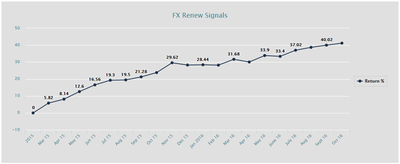 Line chart showing the FX Renew Signals track record from 2015 to 2016, with cumulative returns rising steadily from 0% to around 40%, illustrating the historical performance of the professional trading signals.