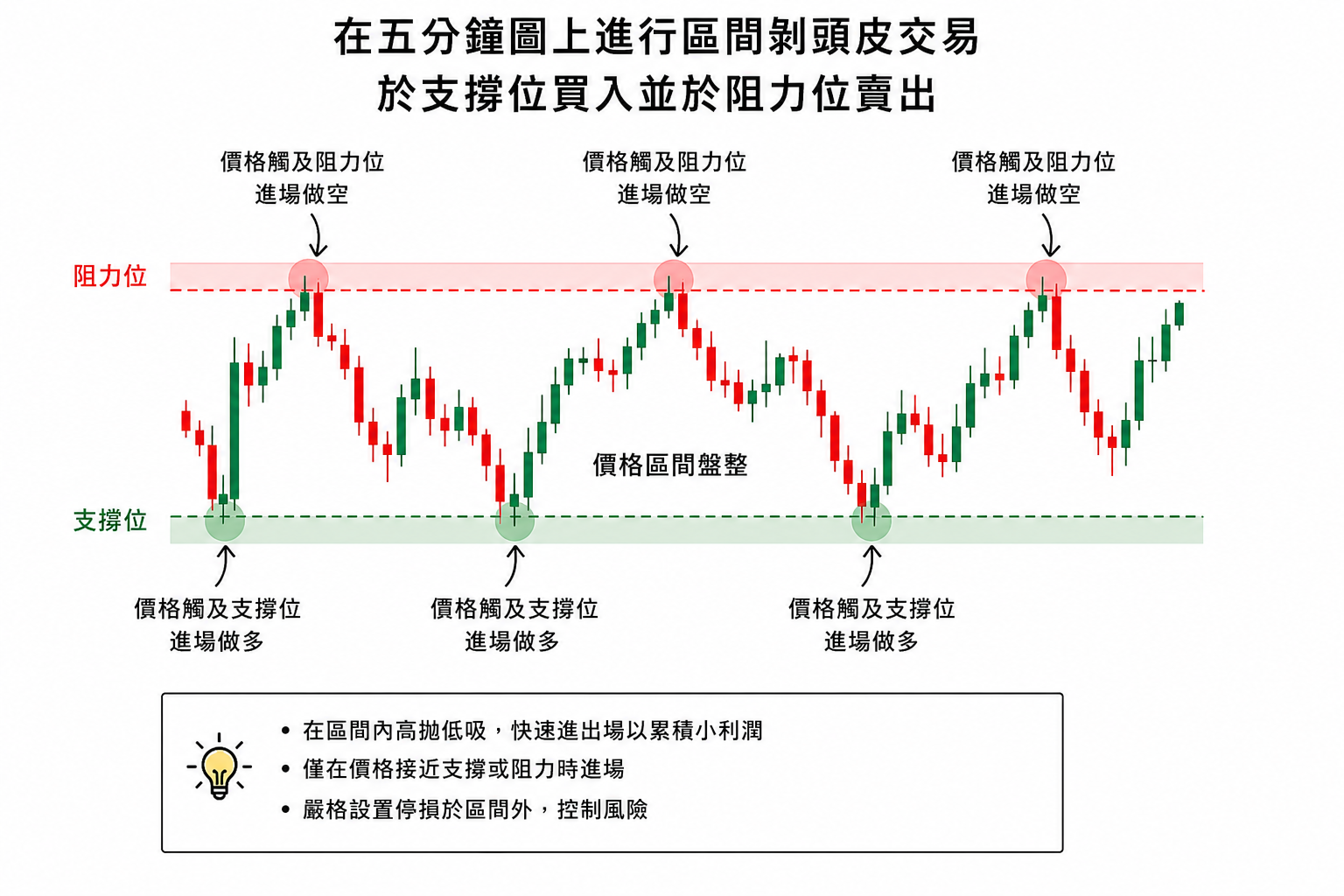 區間剝頭皮交易範例，5分鐘圖顯示支撐買入與阻力賣出區間操作