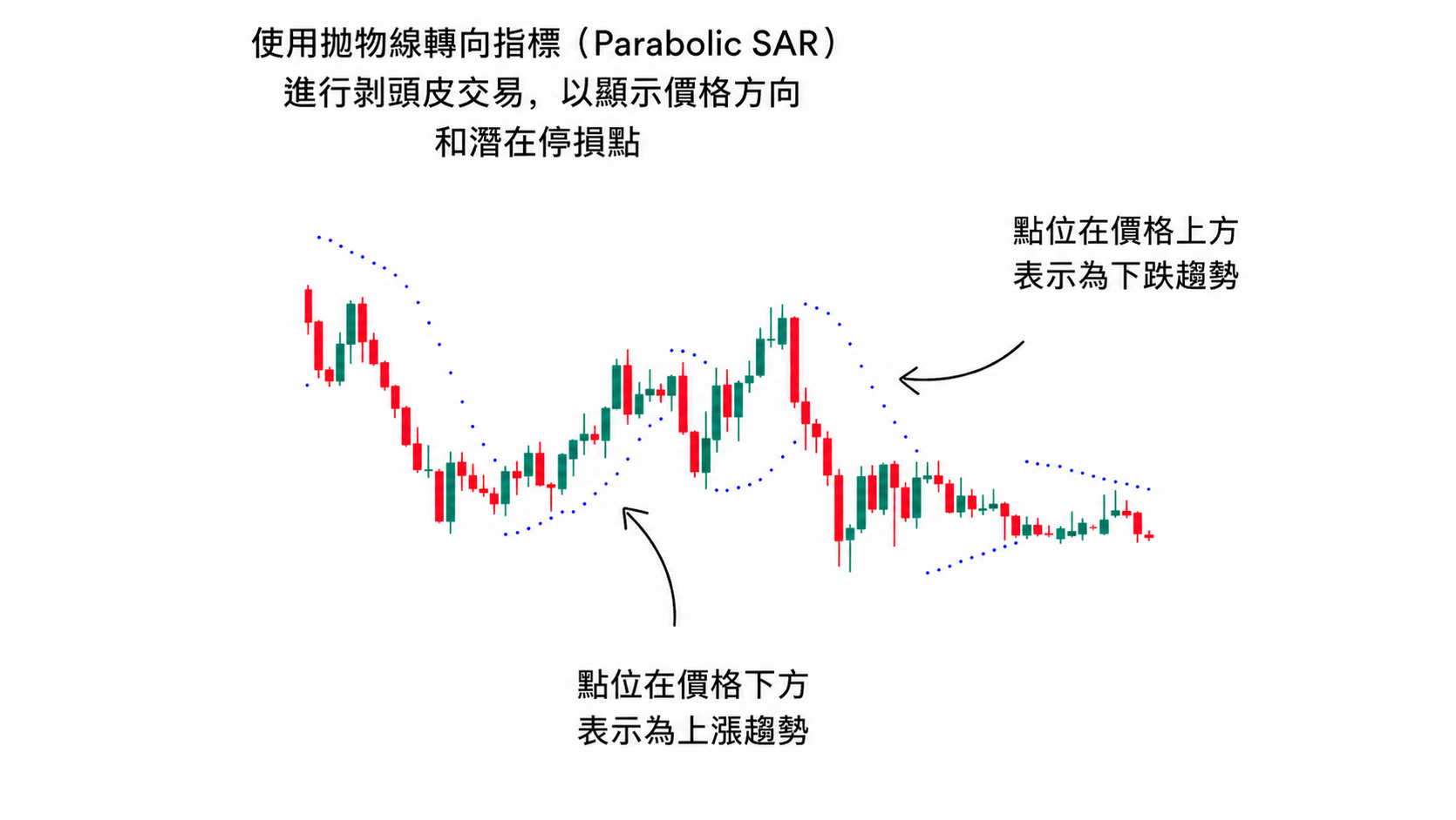 Parabolic SAR 剝頭皮交易範例，顯示價格上方與下方點位判斷趨勢方向