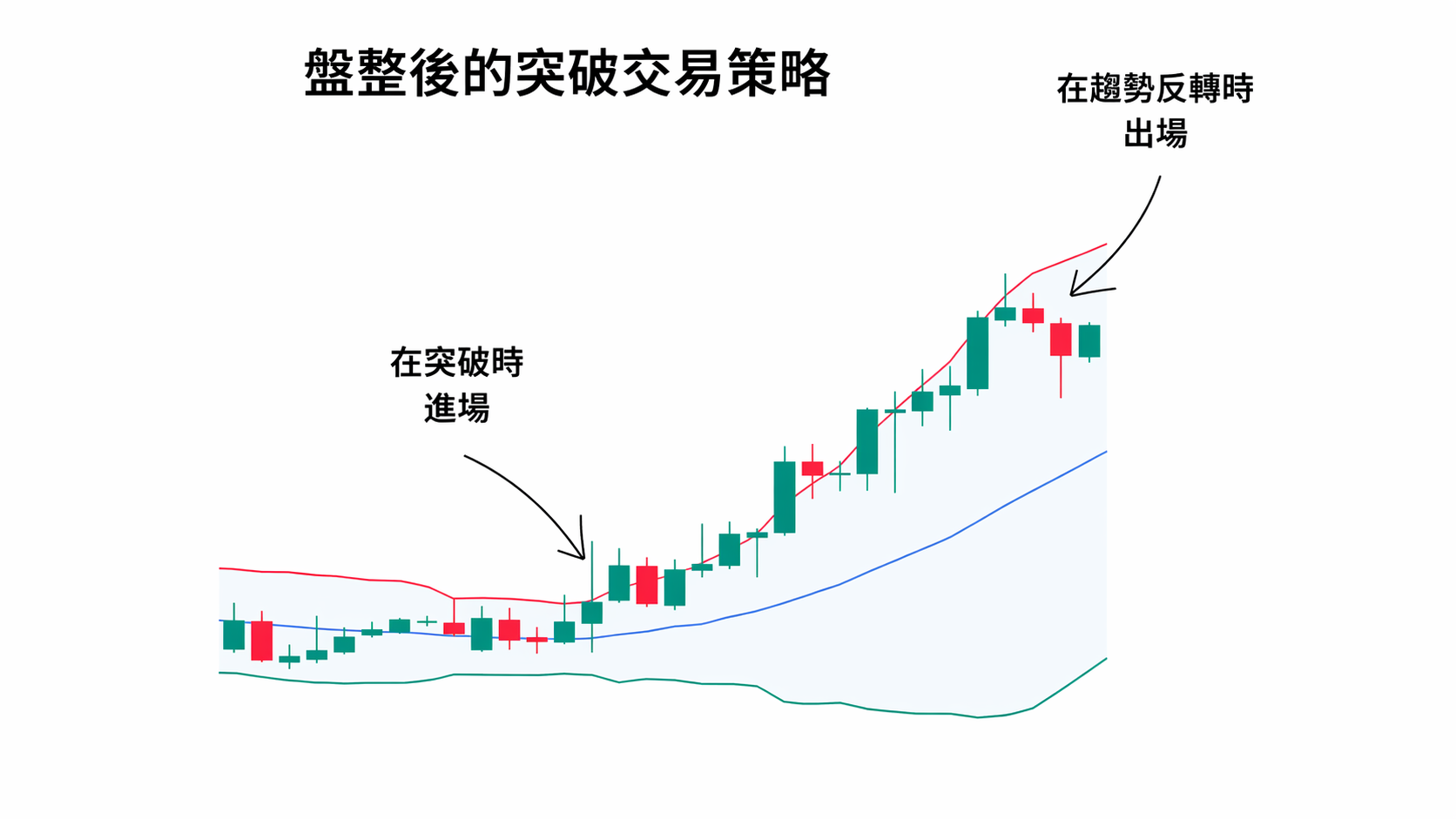 突破交易策略示意圖,顯示盤整後突破進場與趨勢反轉出場的位置