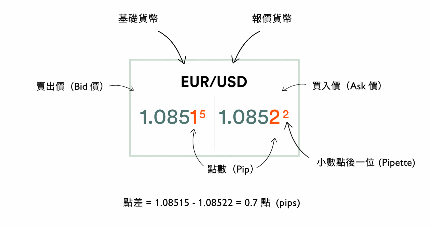 EUR/USD 貨幣對報價示意圖，展示基礎貨幣、報價貨幣、買入價、賣出價、點數與點差計算