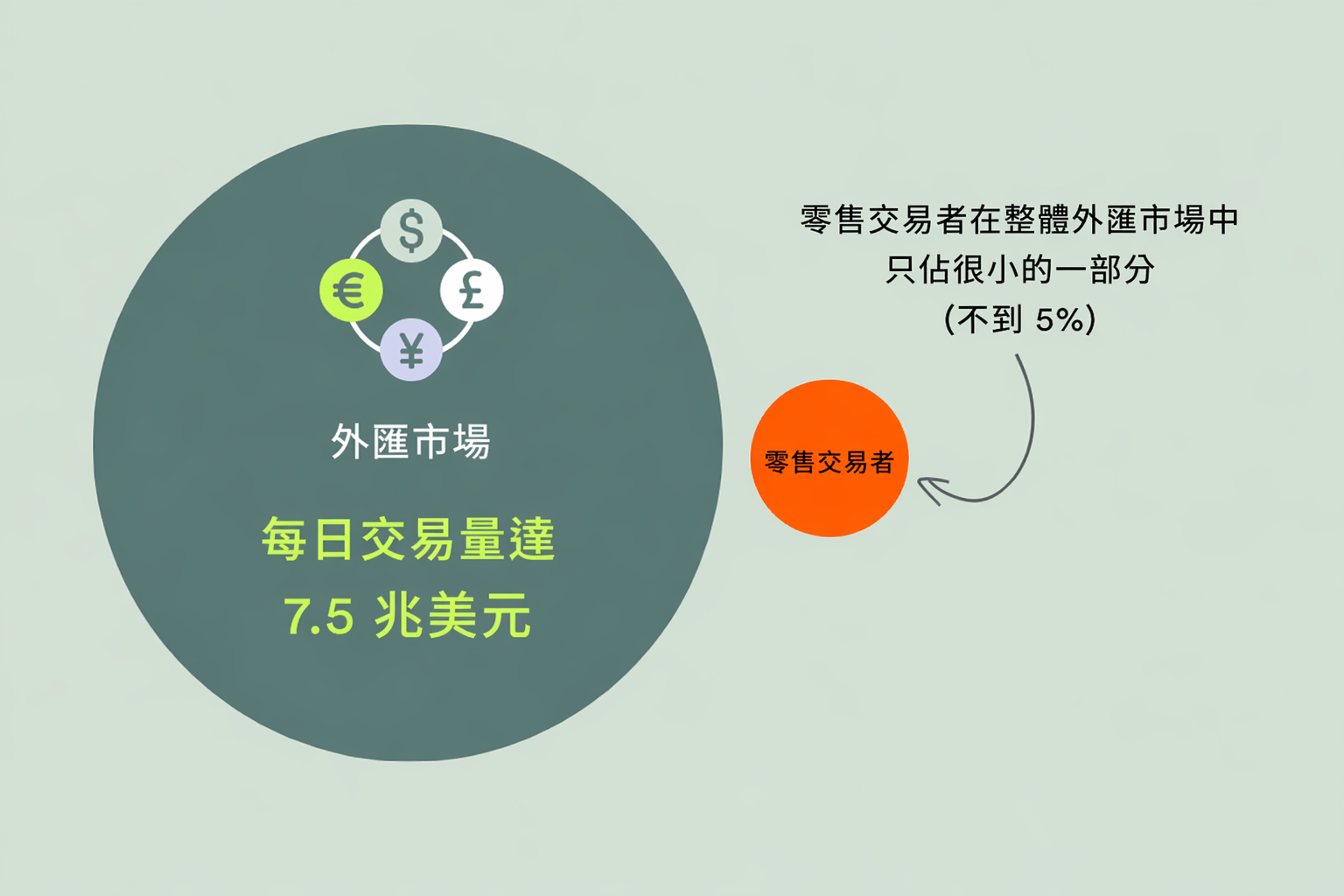 外匯市場規模示意圖，顯示每日交易量達7.5兆美元，零售交易者佔比不到5%