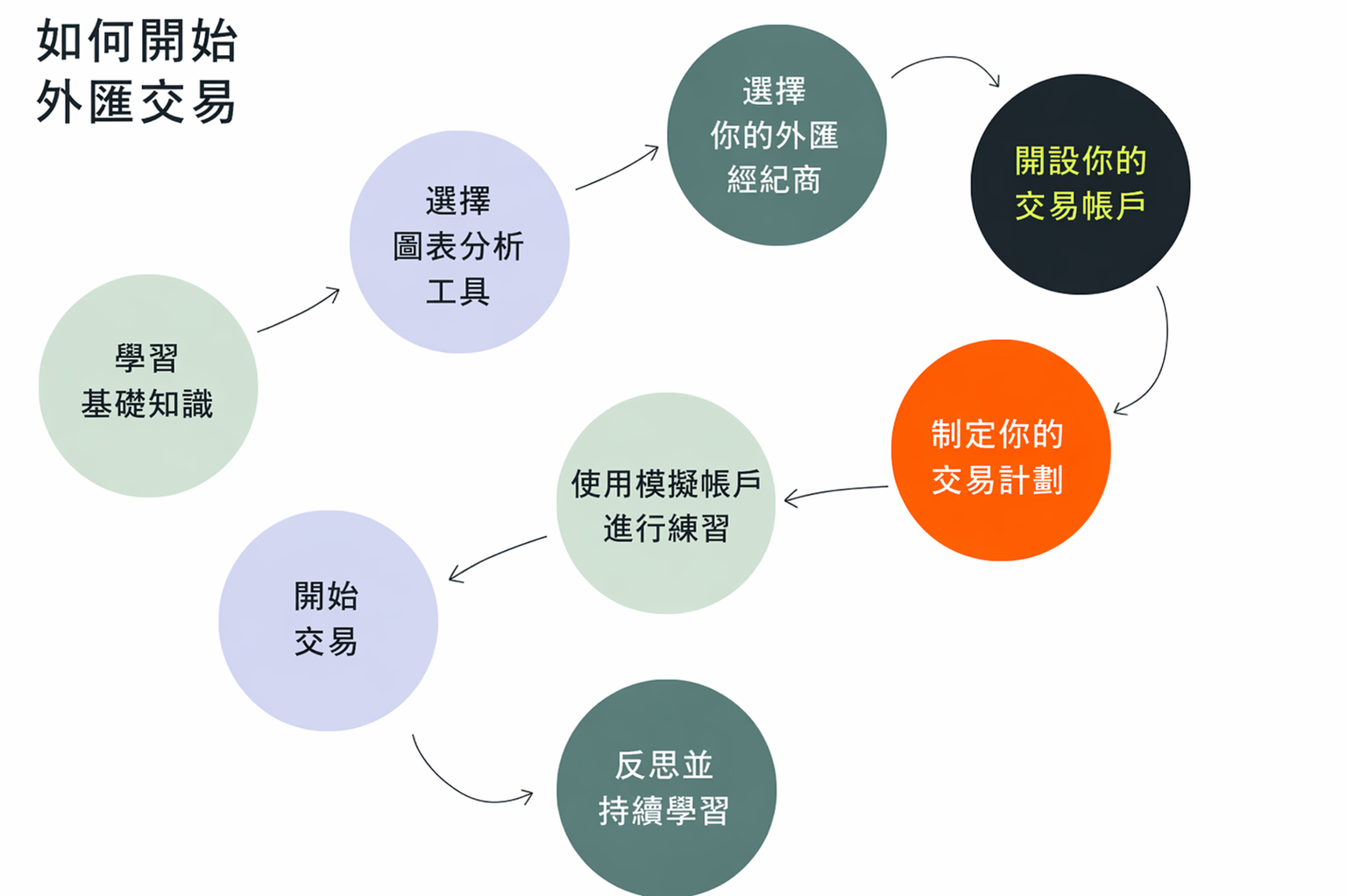 外匯交易入門流程圖，展示從學習基礎到選擇經紀商、開戶、制定交易計劃與開始交易的步驟