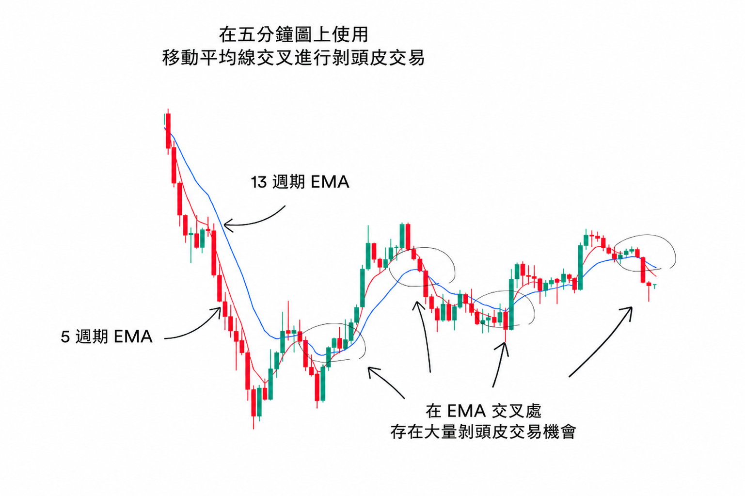EMA 剝頭皮交易範例，5分鐘圖上5 EMA與13 EMA交叉訊號