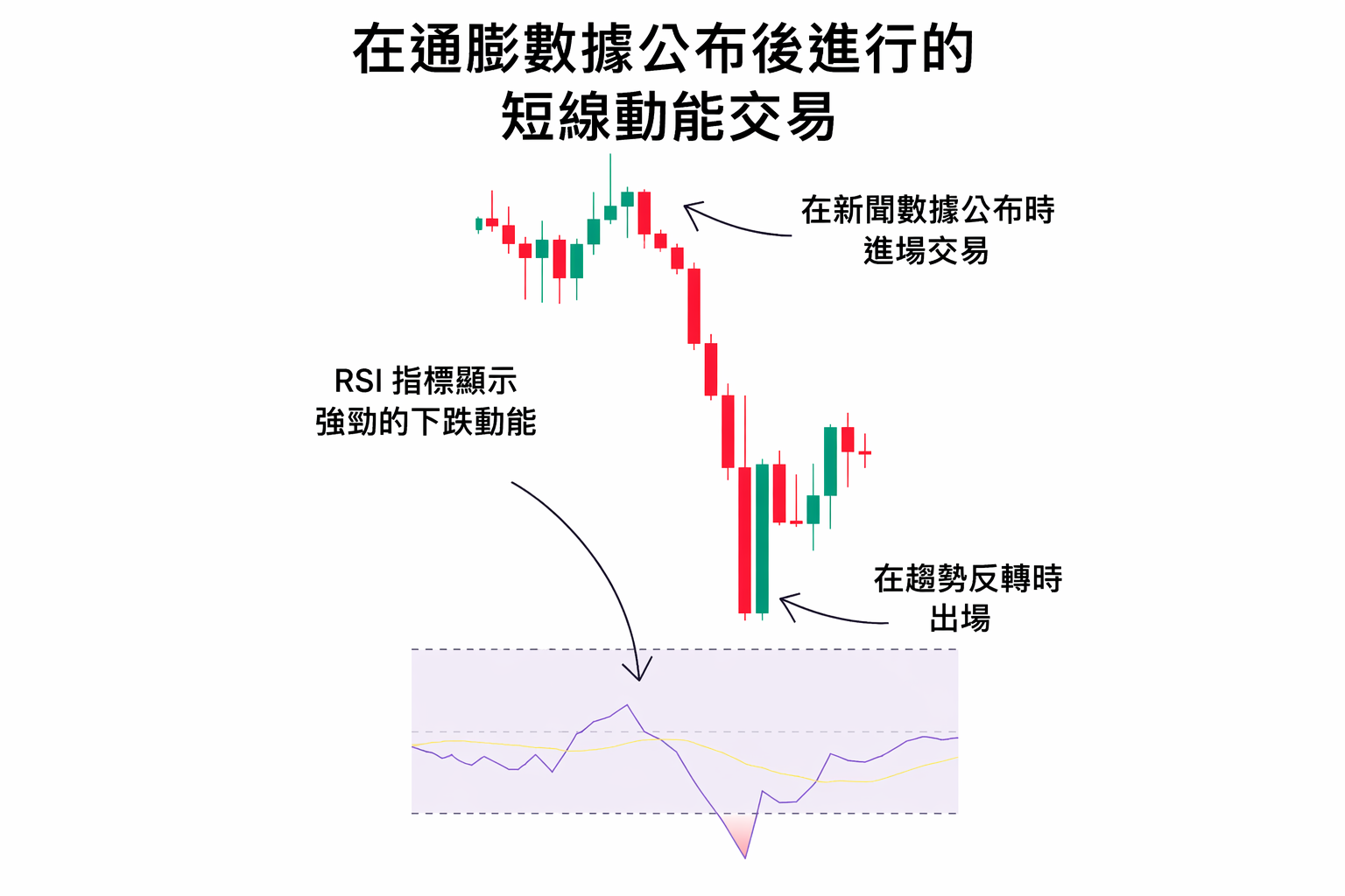 新聞交易策略示意圖,顯示通膨數據公布後的空頭動能與進出場時機