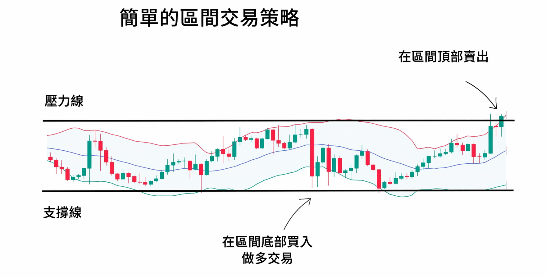區間交易策略示意圖,顯示支撐線與壓力線之間低買高賣的操作方式