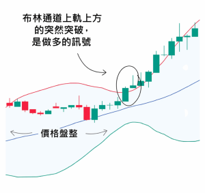 布林通道突破示意圖,價格盤整後向上突破上軌並形成多頭趨勢