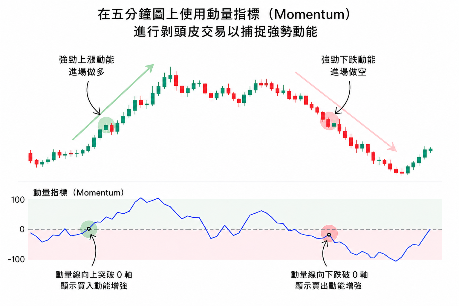 動能剝頭皮交易範例，5分鐘圖顯示強勢上漲做多與下跌動能做空訊號