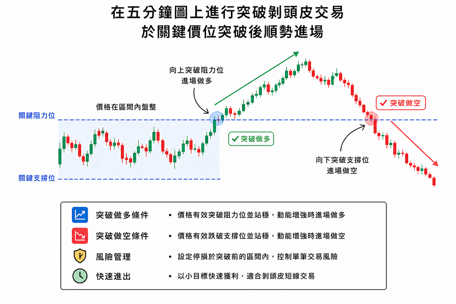 突破剝頭皮交易範例，5分鐘圖顯示突破阻力做多與跌破支撐做空訊號