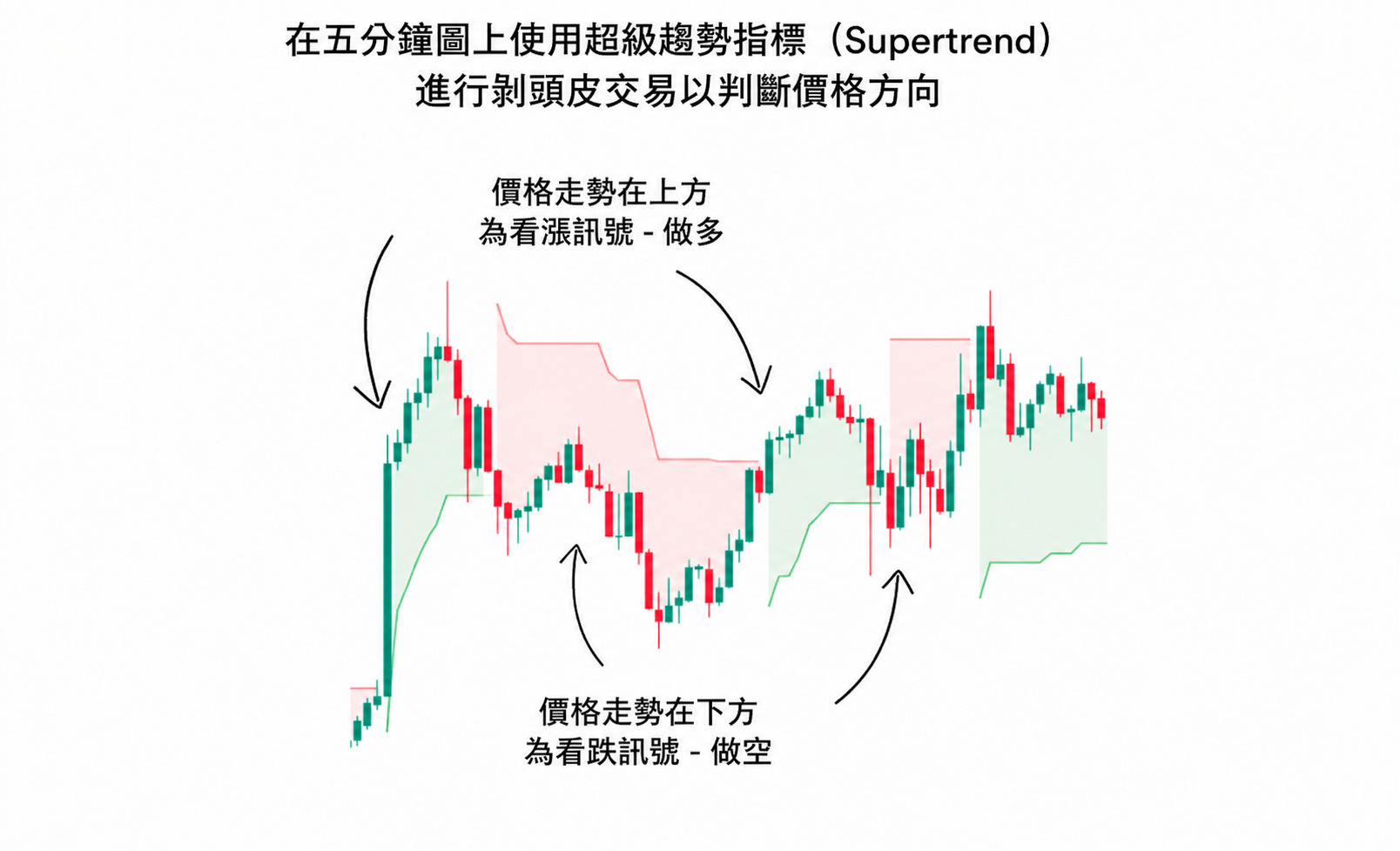 Supertrend 剝頭皮交易範例，顯示價格在指標上方做多與下方做空訊號