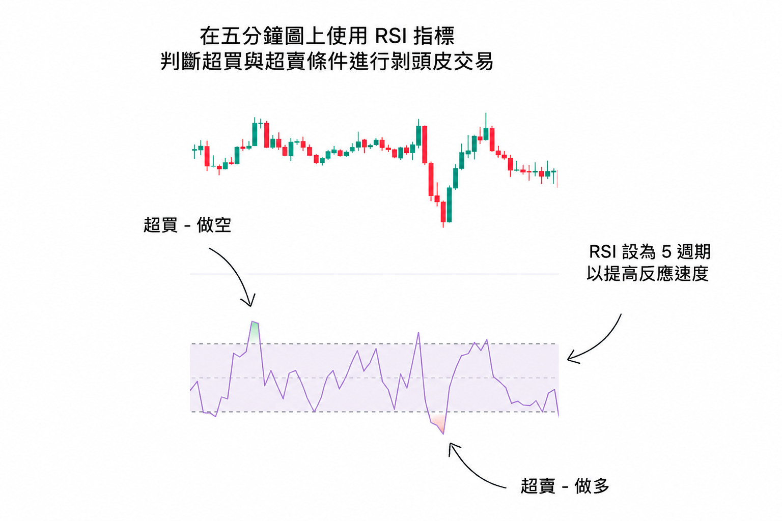 RSI 剝頭皮交易範例，5分鐘圖顯示超買做空與超賣做多訊號