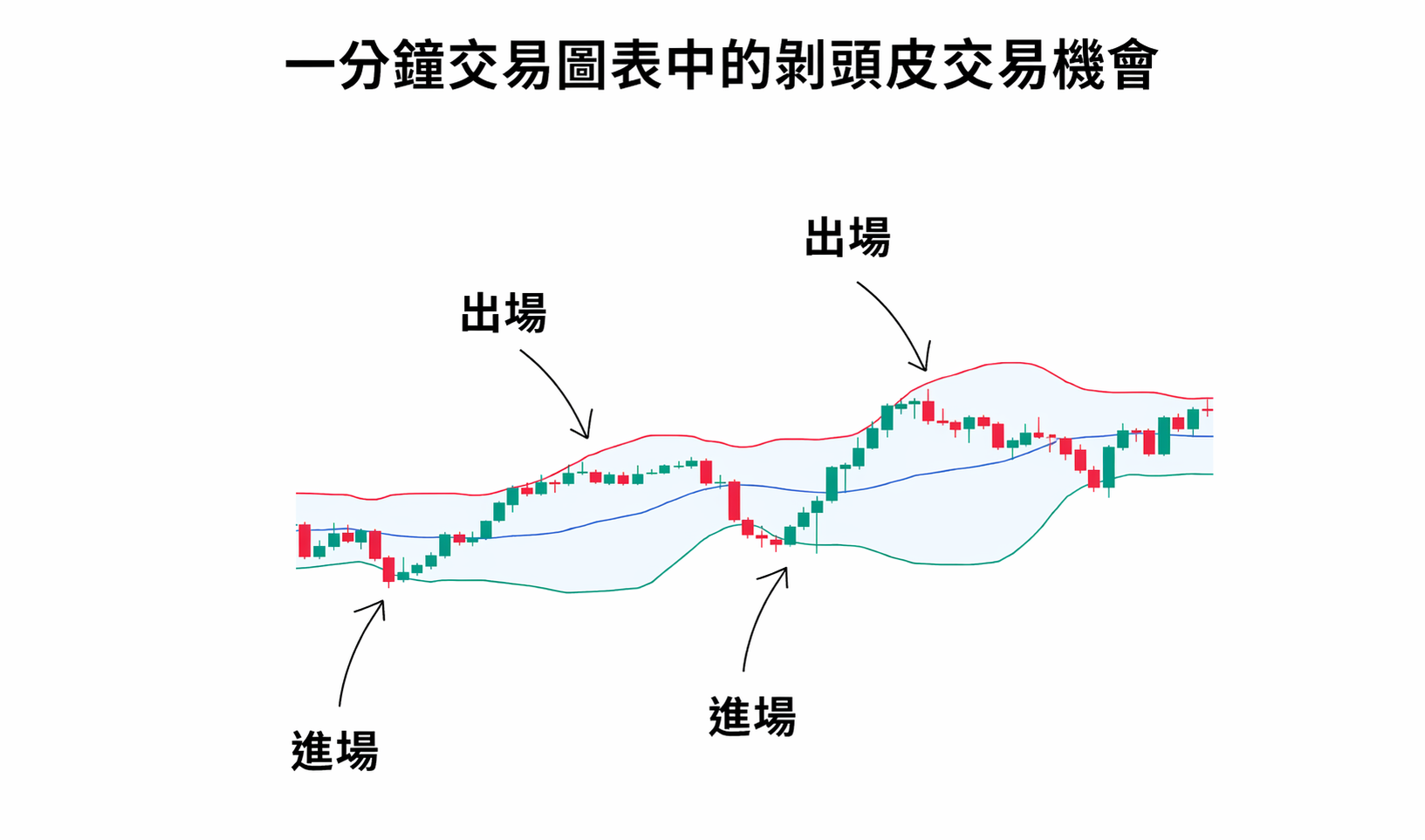 剝頭皮交易策略示意圖,顯示一分鐘圖表中的短線進出場機會