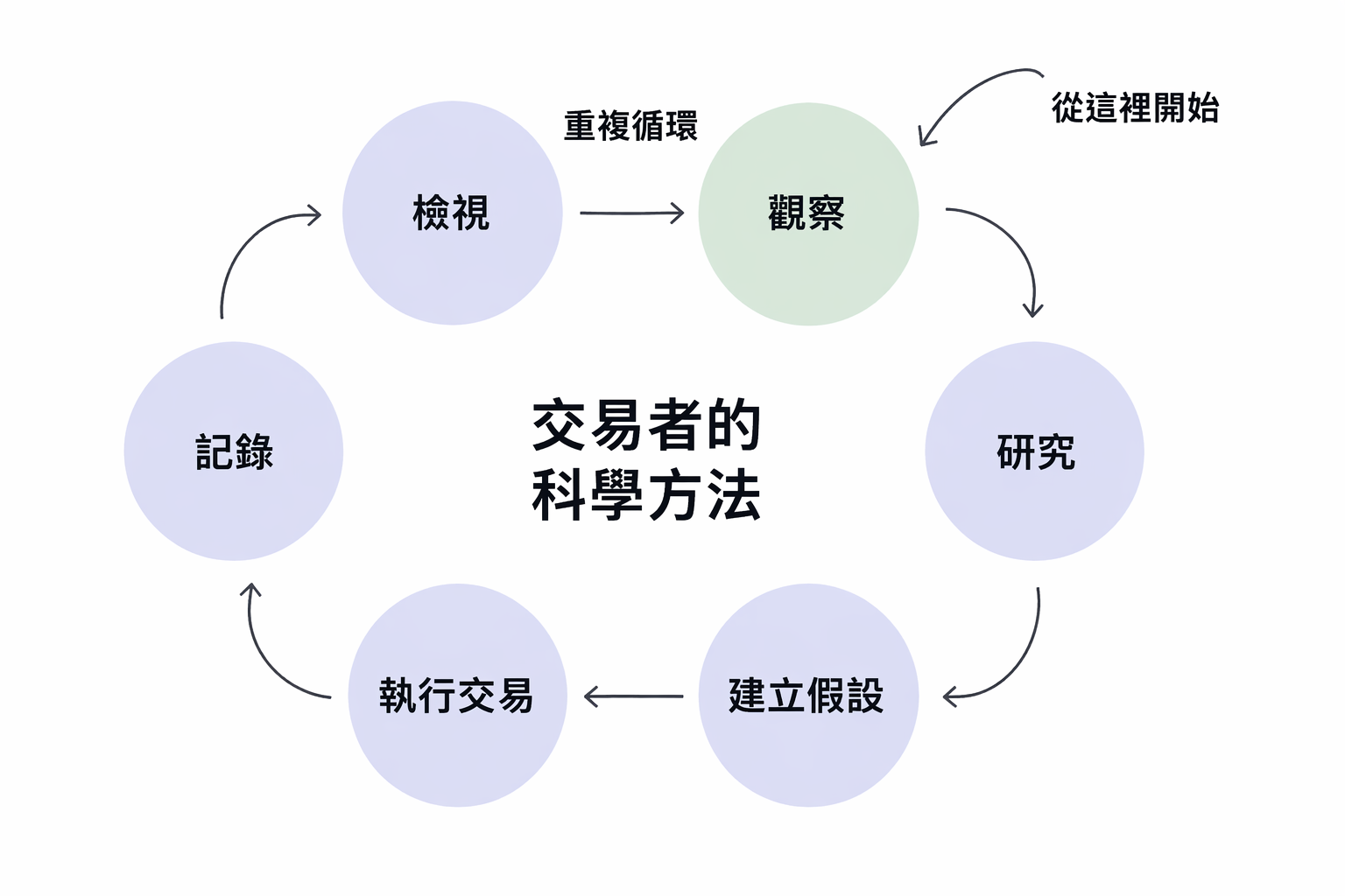 交易者的科學方法流程圖,包含觀察、研究、建立假設、執行交易、記錄與檢視的循環步驟