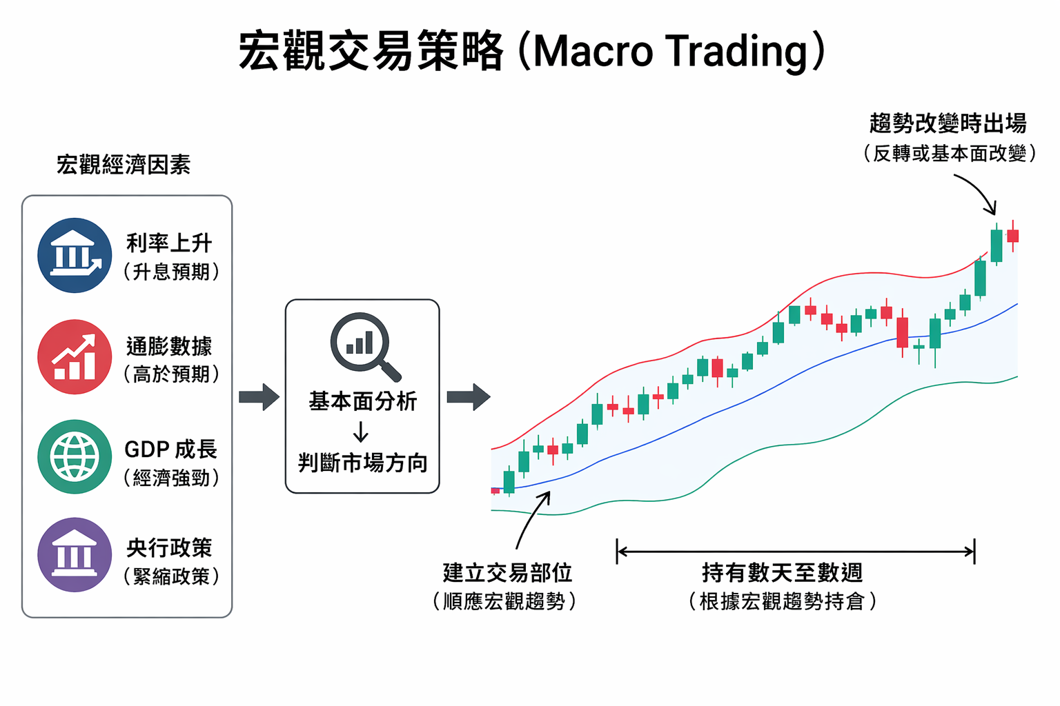 宏觀交易策略示意圖,顯示透過利率、通膨與GDP等基本面分析判斷市場趨勢並建立交易部位