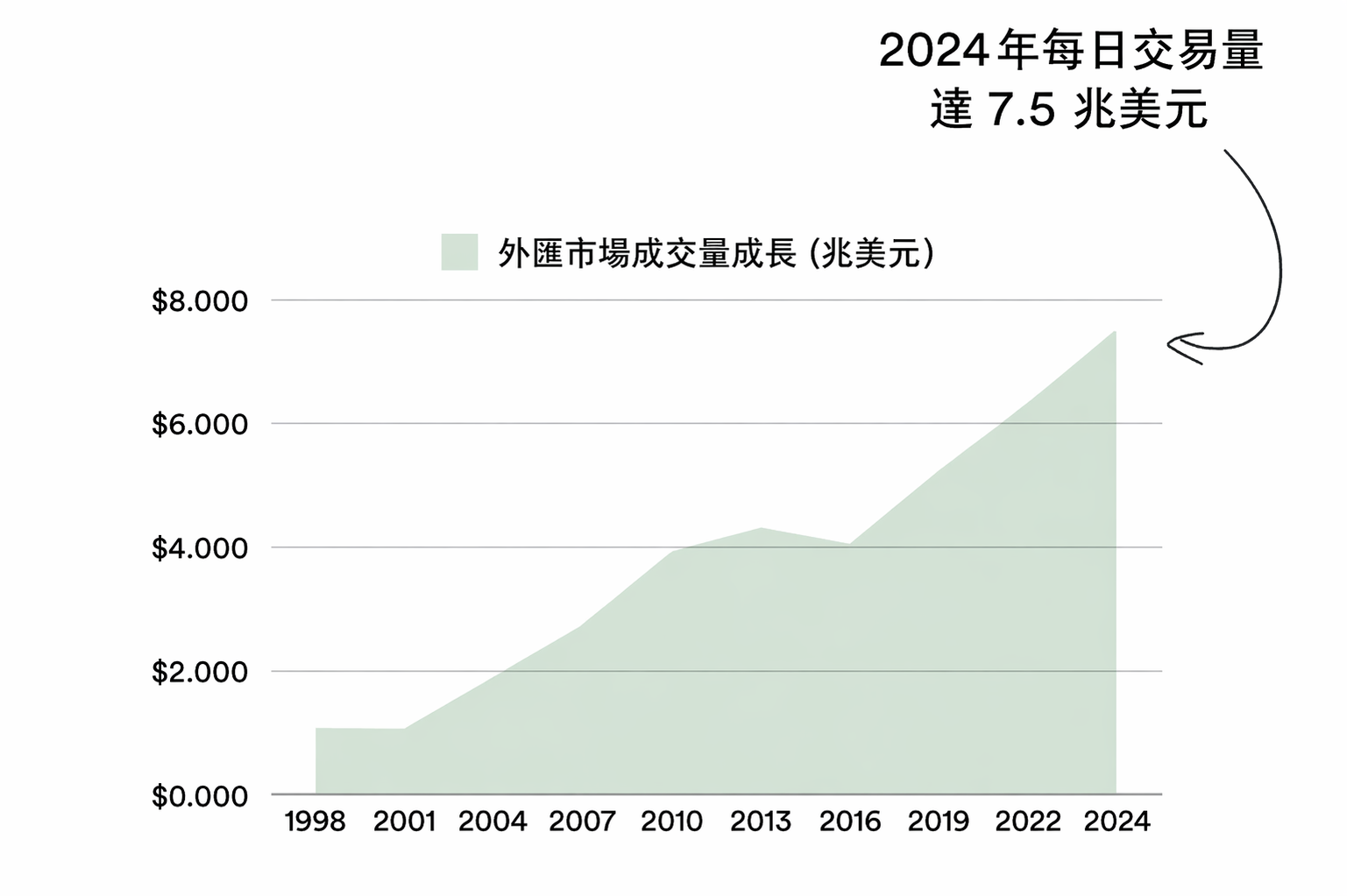 Chart showing growth of global forex trading volume reaching 7.5 trillion dollars daily in 2024