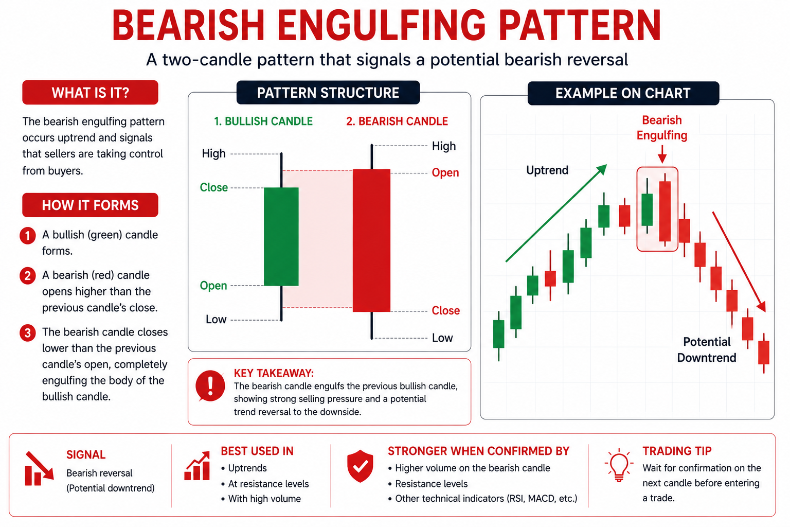 Educational infographic showing a bearish engulfing candlestick pattern with bullish and bearish candles, chart example, and reversal explanation.