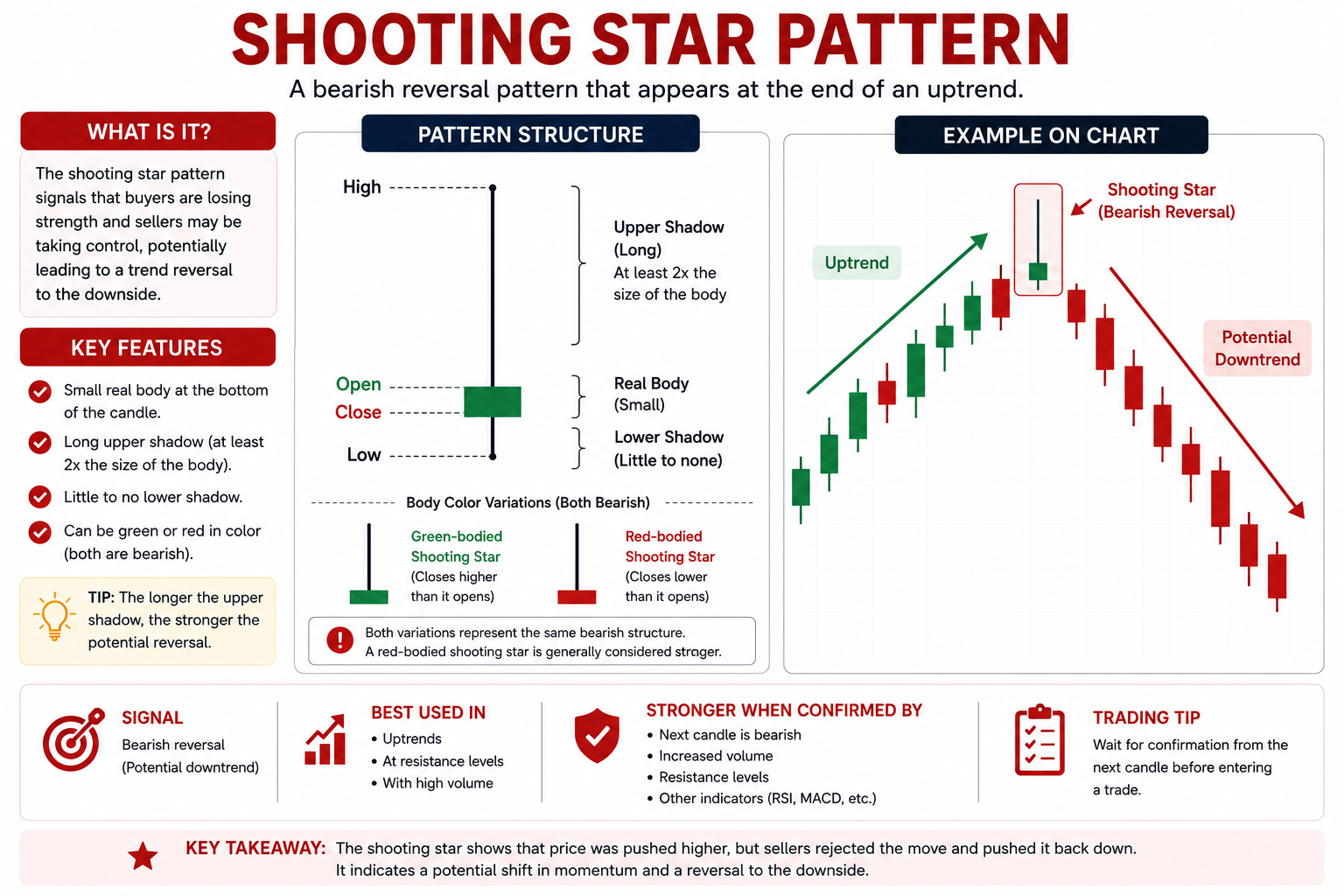 Educational infographic showing a shooting star candlestick pattern with long upper wick, small body, and bearish reversal chart example.