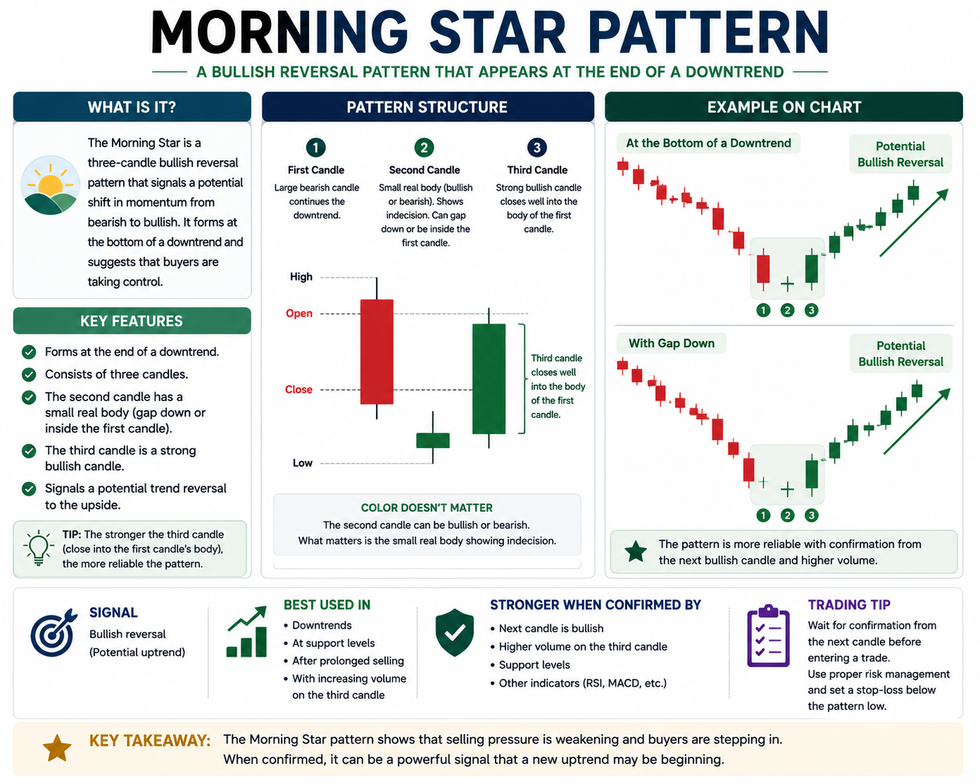 Educational infographic showing the Morning Star candlestick pattern with three-candle structure, chart examples, and bullish reversal explanation.