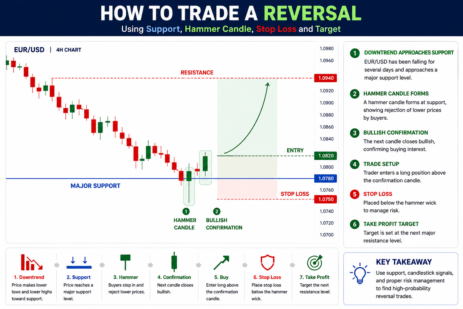 Trading infographic showing a EUR/USD reversal setup using major support, hammer candle confirmation, entry point, stop loss, and resistance target.