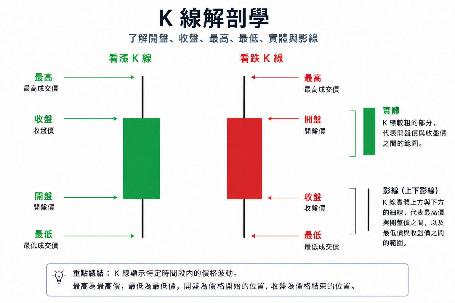 K 線圖教學資訊圖表,展示看漲 K 線與看跌 K 線的結構,說明開盤、收盤、最高價、最低價、實體與上下影線的意義。