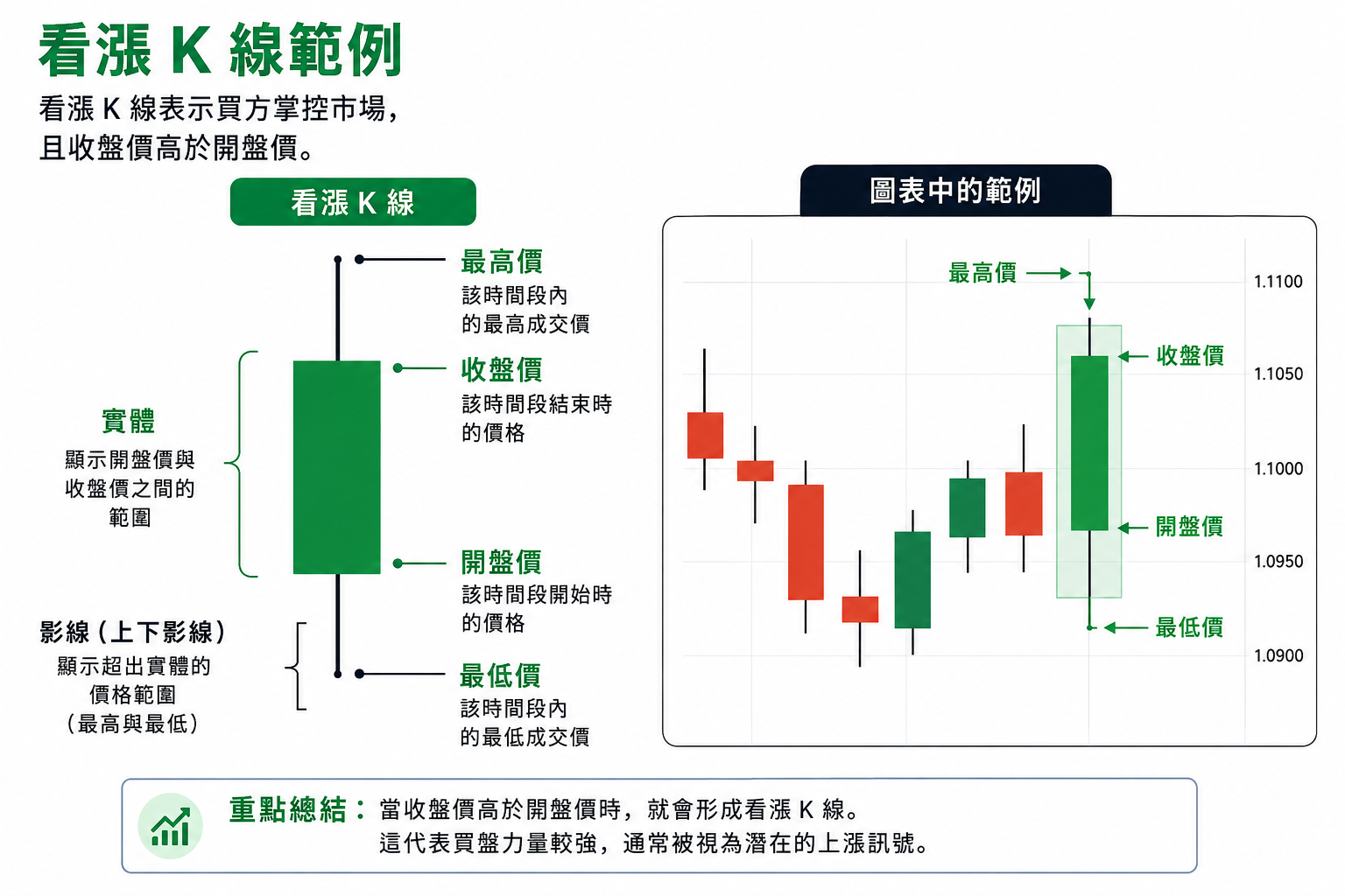 看漲 K 線教學資訊圖表,說明綠色看漲 K 線的開盤價、收盤價、最高價、最低價、實體與上下影線,並附有圖表範例。