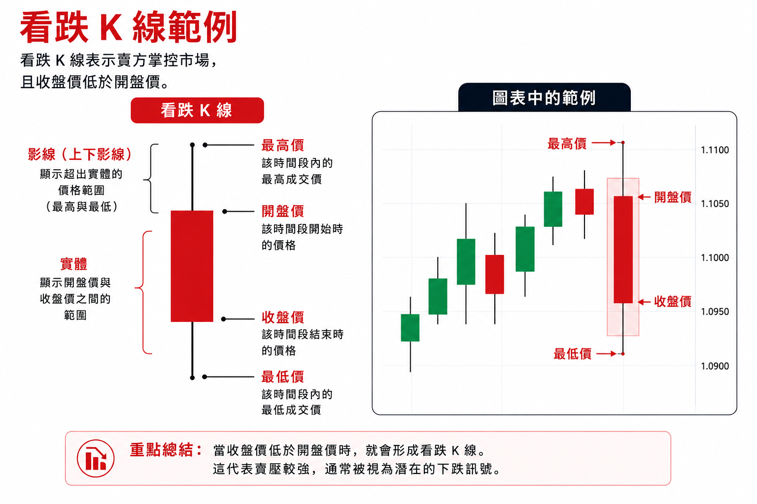看跌 K 線教學資訊圖表,說明紅色看跌 K 線的開盤價、收盤價、最高價、最低價、實體與上下影線,並附有圖表範例。