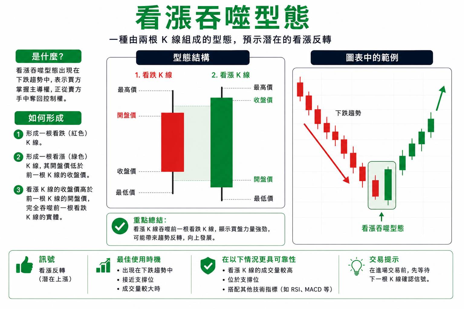 看漲吞噬型態教學資訊圖表,說明兩根 K 線組成的看漲反轉型態,包含型態結構、圖表範例、形成條件與交易提示。