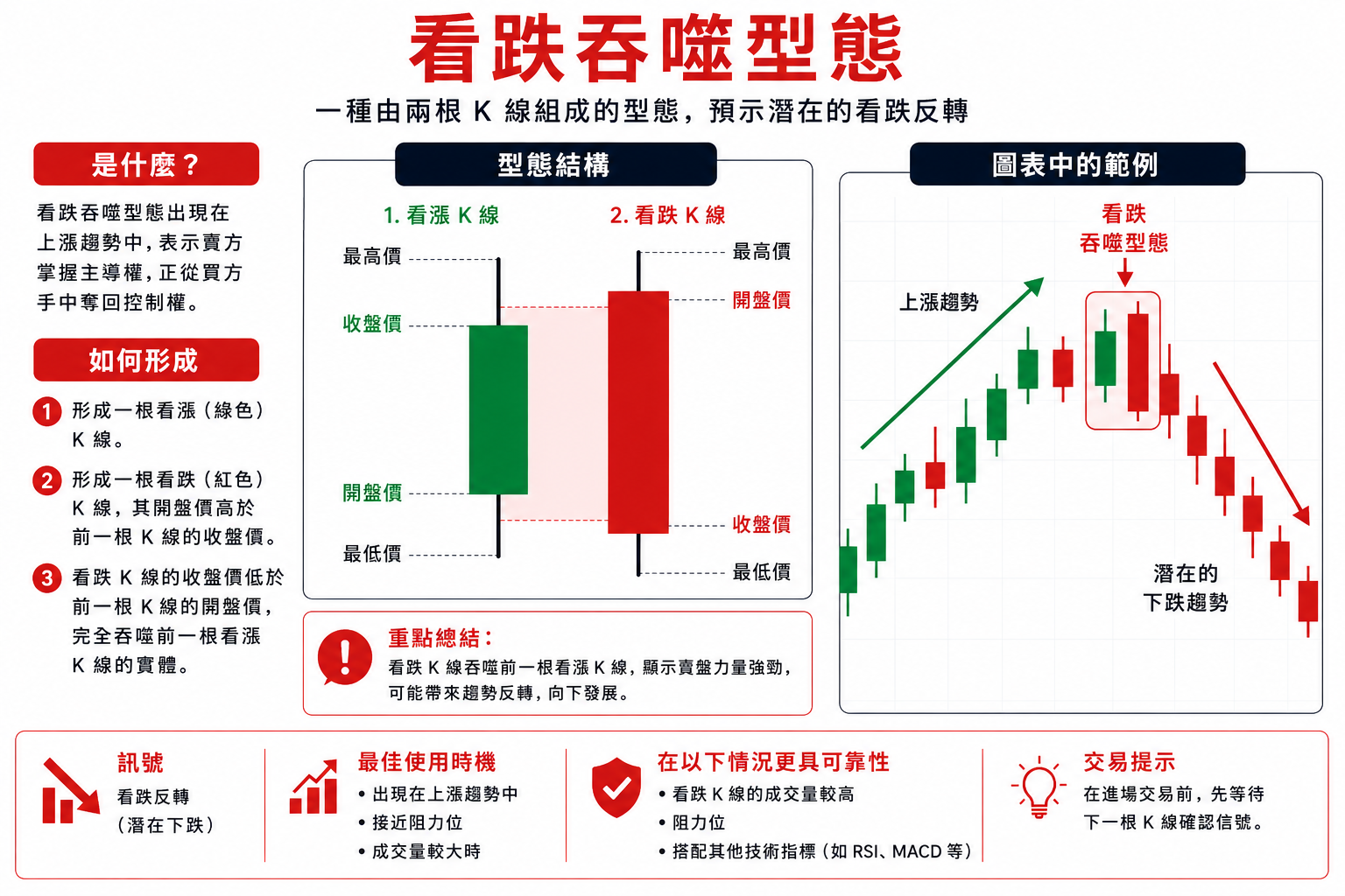看跌吞噬型態教學資訊圖表,說明兩根 K 線組成的看跌反轉型態,包含型態結構、圖表範例、形成條件與交易提示。