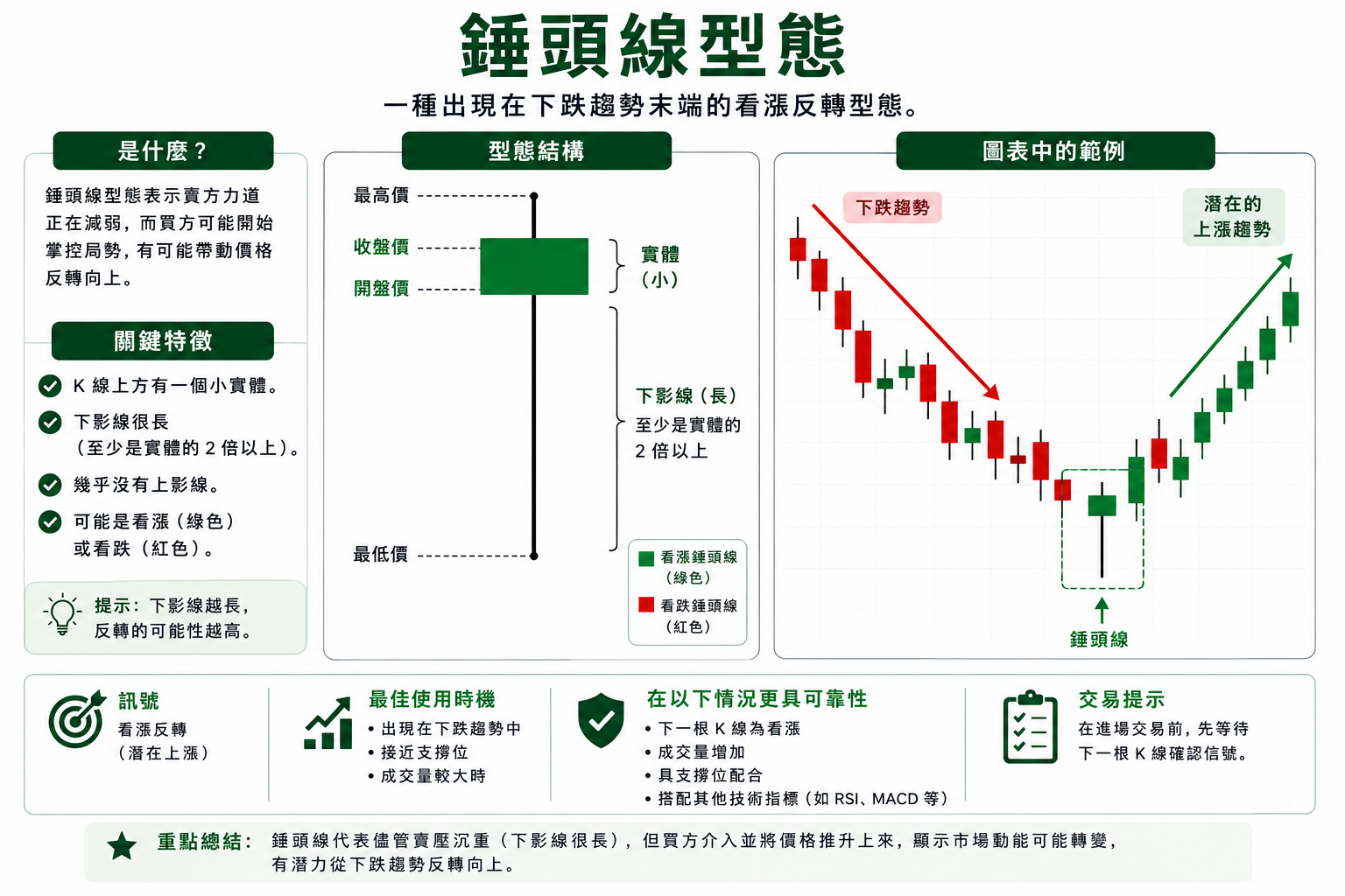 錘頭線型態教學資訊圖表,說明錘頭線的結構、關鍵特徵、圖表範例、交易訊號與看漲反轉意義。