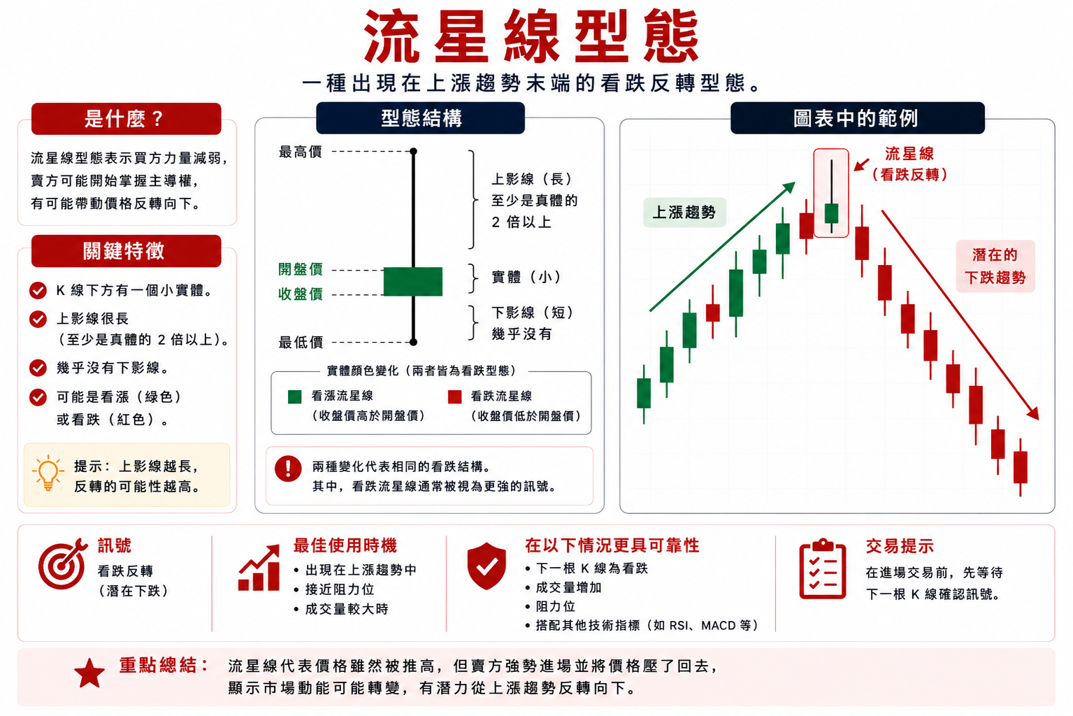 流星線型態教學資訊圖表,說明流星線的結構、顏色變化、圖表範例、交易訊號與看跌反轉意義。