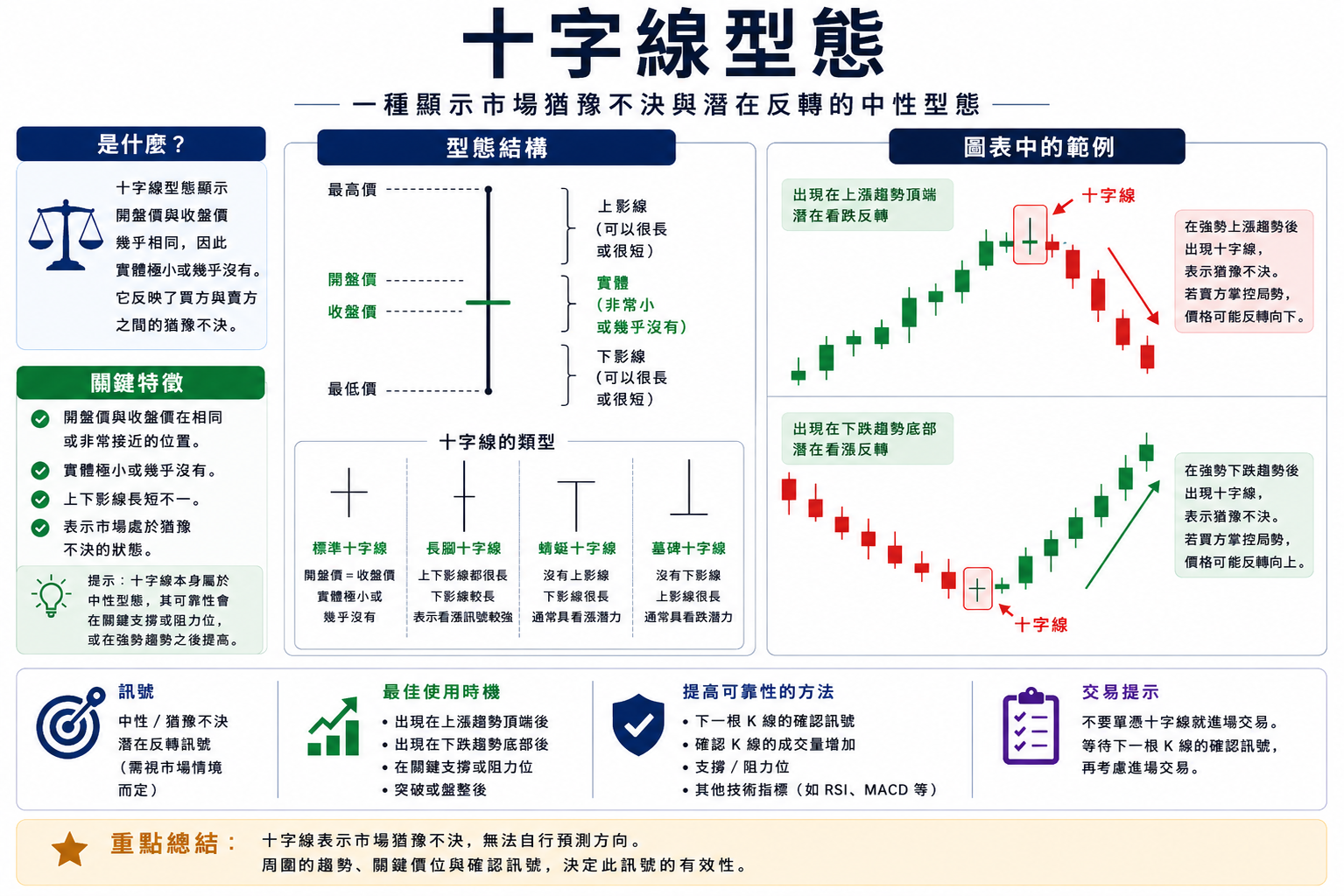 十字線型態教學資訊圖表,說明十字線的結構、種類、圖表範例、交易訊號與潛在反轉意義。