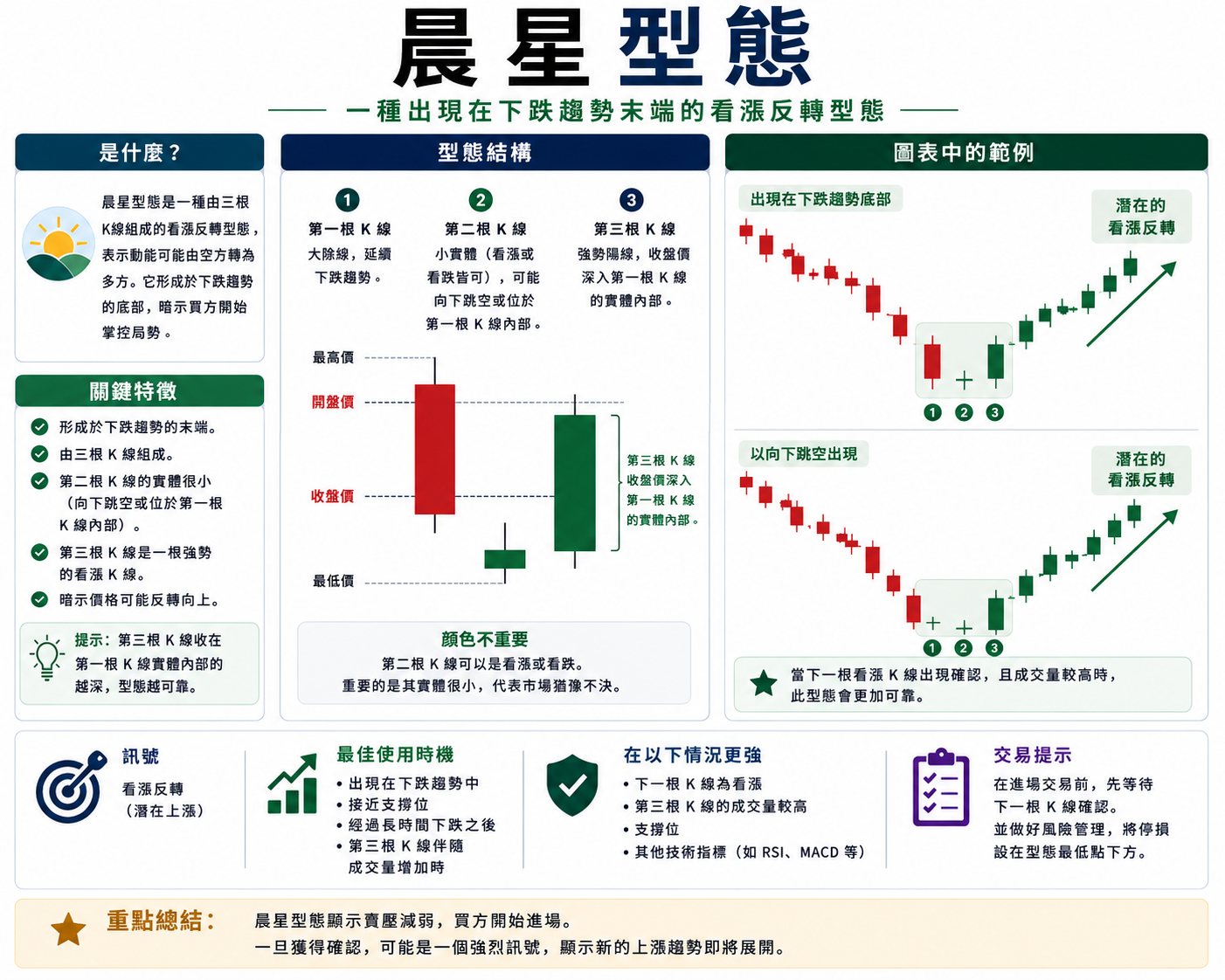 晨星型態教學資訊圖表,說明晨星型態的三根 K 線結構、圖表範例、關鍵特徵與看漲反轉訊號。
