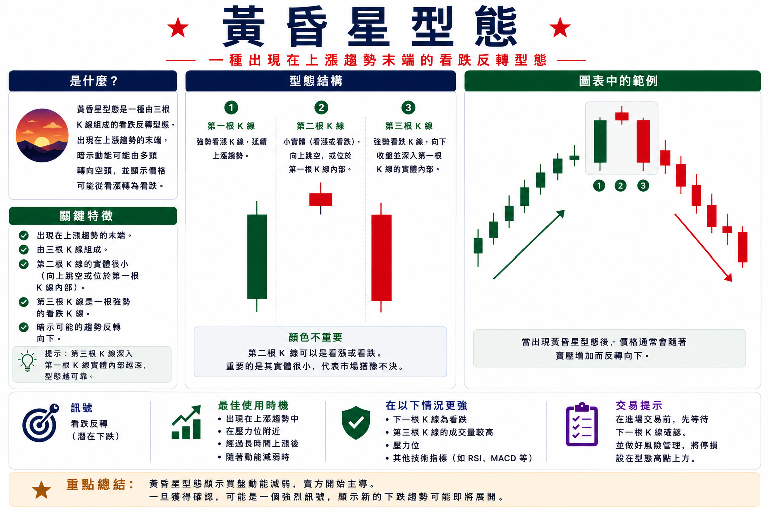 黃昏星型態教學資訊圖表,說明三根 K 線組成的黃昏星型態、型態結構、圖表範例、關鍵特徵與看跌反轉訊號。
