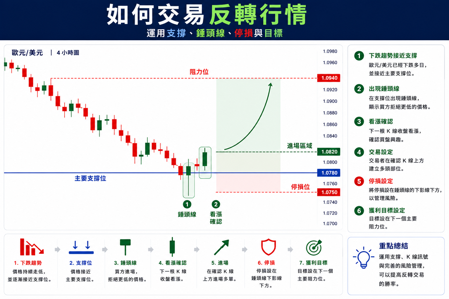 反轉行情交易教學資訊圖表,示範如何利用支撐位、錘頭線、看漲確認、停損與目標價進行交易設定。