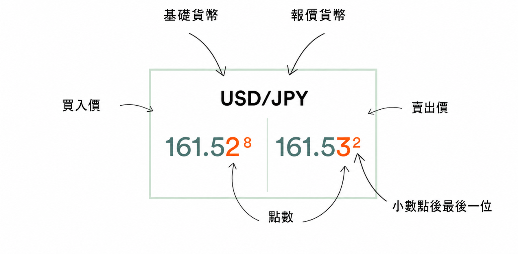 USD/JPY 外匯報價示意圖，顯示基礎貨幣、報價貨幣、買入價、賣出價、點數與小數點最後一位說明