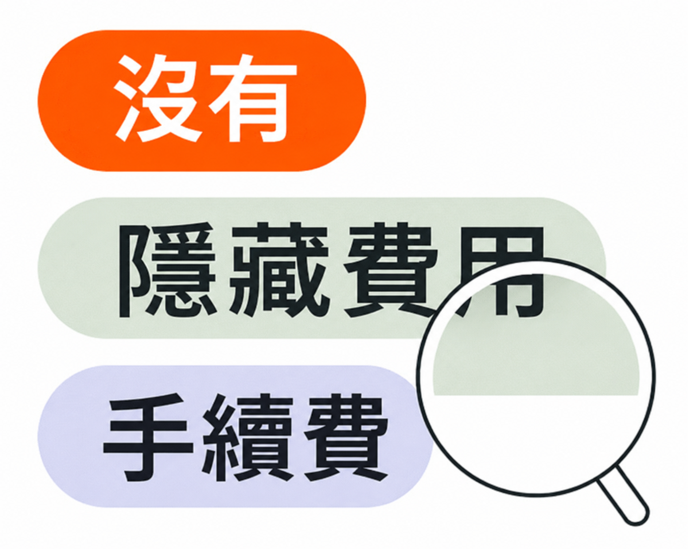 無隱藏費用示意圖，顯示沒有隱藏費用與手續費，並以放大鏡強調費用透明度