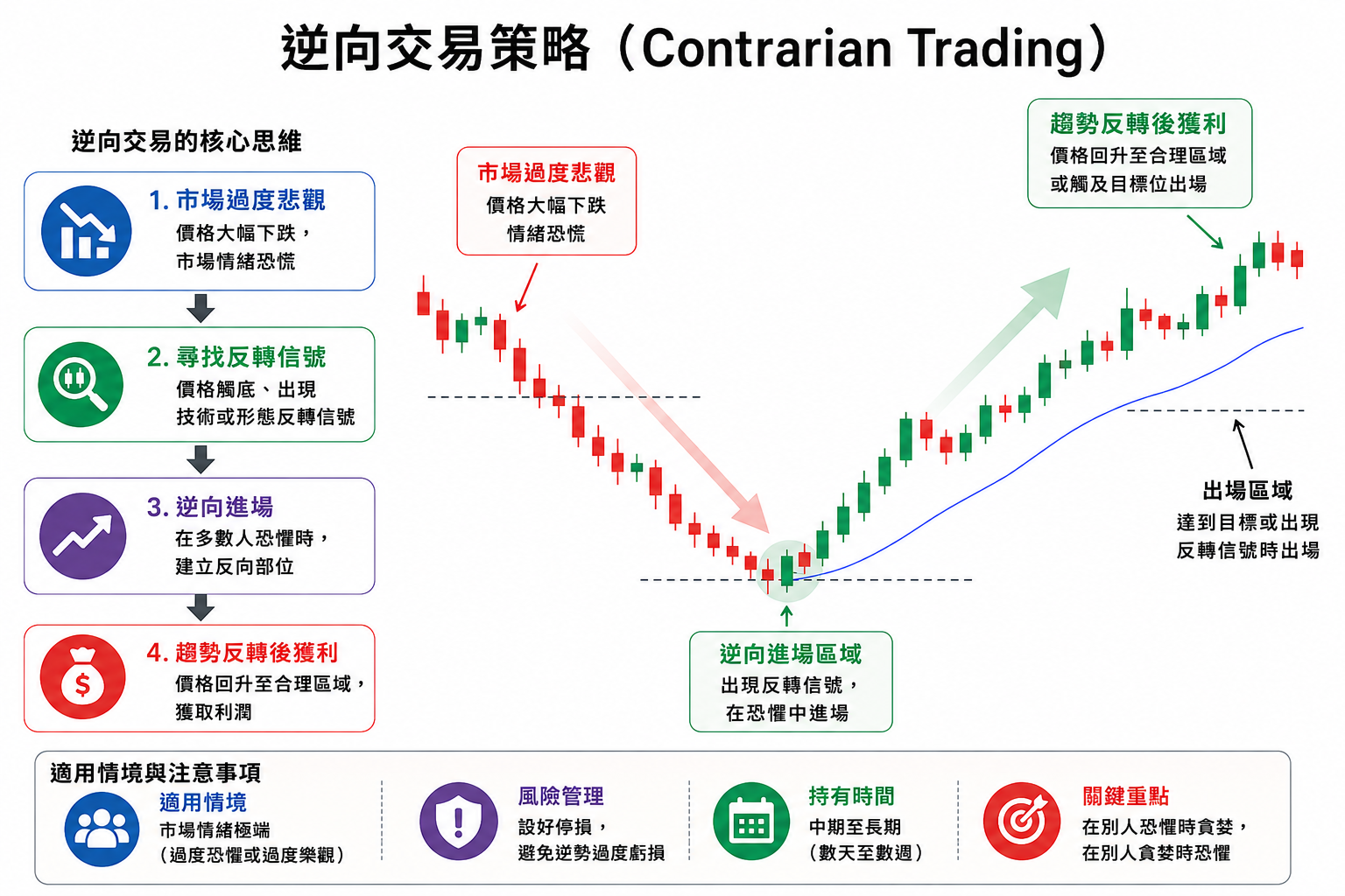 逆向交易策略示意圖,顯示在市場過度悲觀時進場並於價格反轉後獲利的操作方式